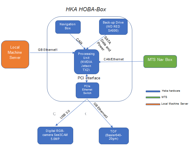 Projekt HOBA: Abb.2: Design der HKA HOBA-Box sowie Datenkommunikation auf der Aushubmaschine