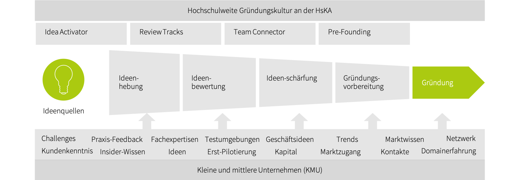 Projekt startupKMU_Prozessvisualisierung 