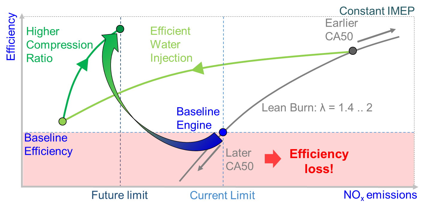 Einfluss der Wassereinspritzung auf den Zielkonflikt zwischen Motorwirkungsgrad und NOx-Emissionen