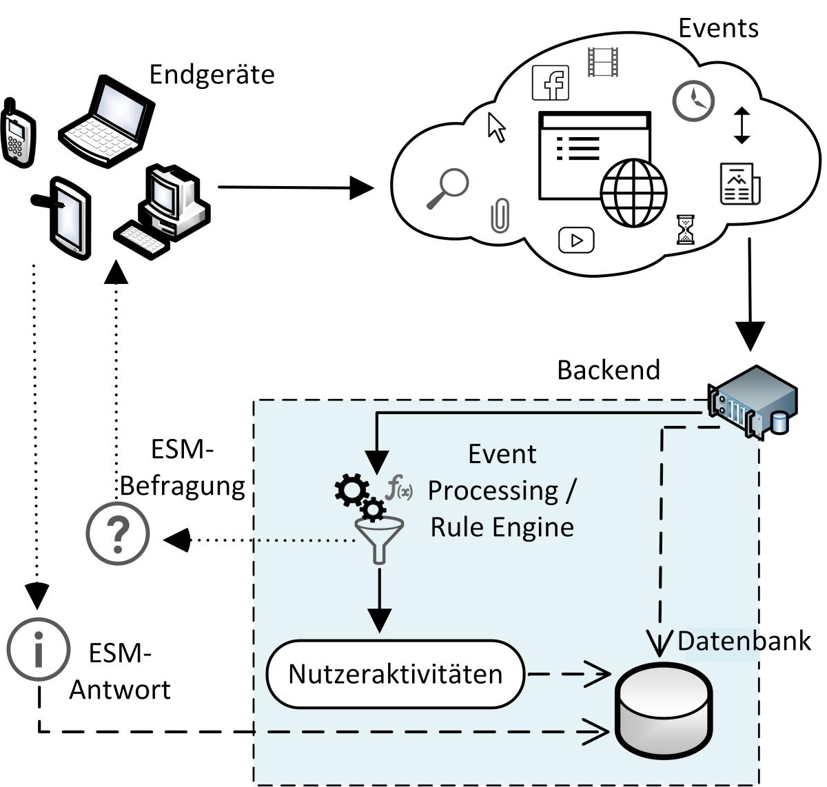 Das Zusammenspiel von Events, Endgeräten, Backend mit Datenbanken  und Nutzeraktivitäten in der Verdeutlichung