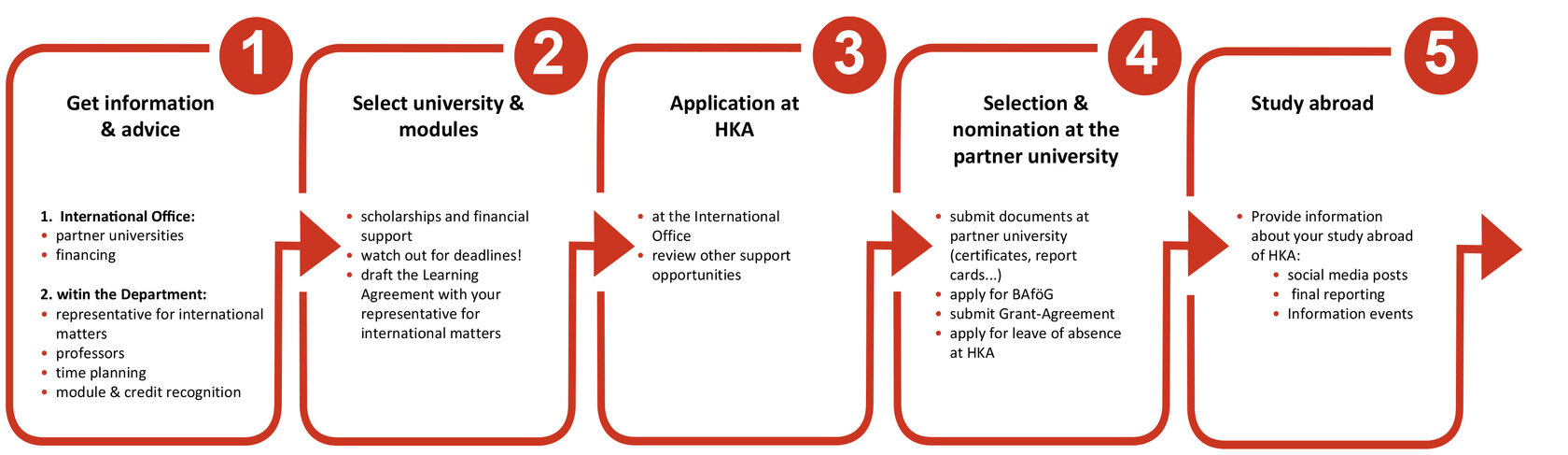Roadmap semester abroad