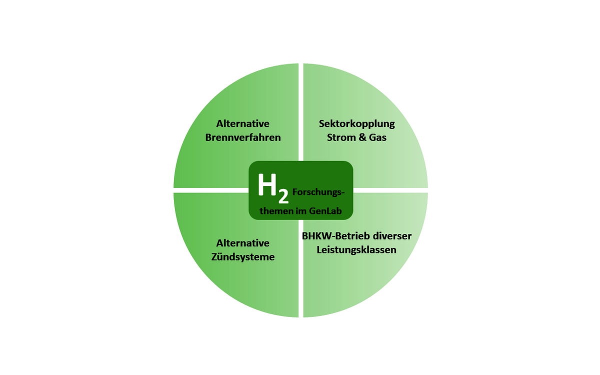 Wasserstoffforschung am GenLab