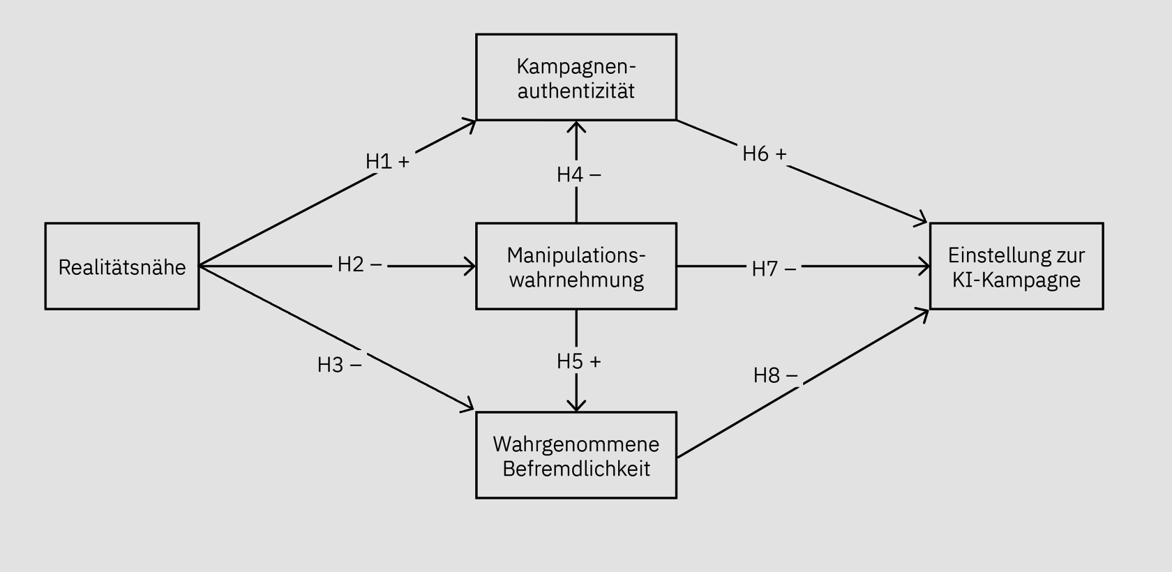 Schaubild: Kausalmodell zu KI-generierter Werbekampagne  einer Modemarke.