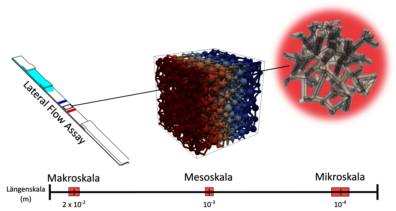 Fig. 1: Description of the three available length scales.