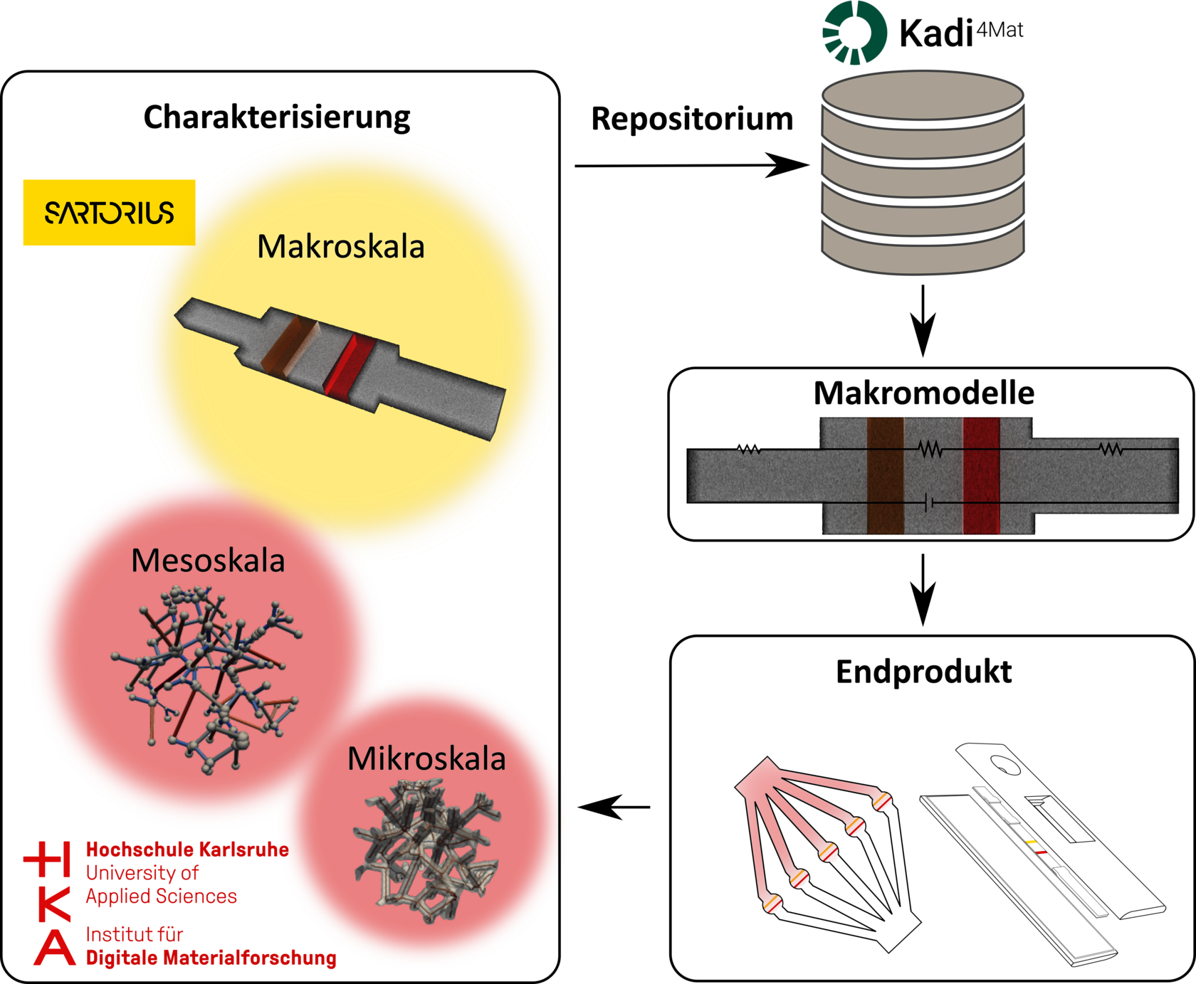 Figure 2: Illustration of the overall project objective.