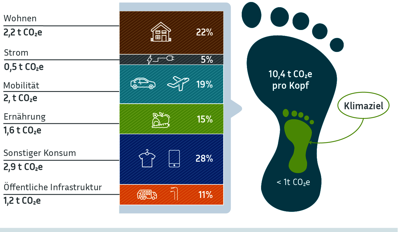 Co2-fussabdruck 2024 Bild der Co2-fussabdruck DE pro Kopf 2024