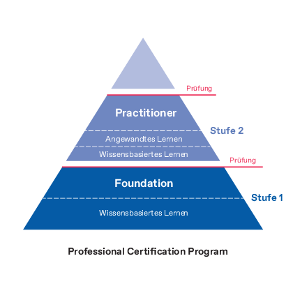 Bildliche Darstellung des buildingSMART Professional Certification Program mit den Stufen Foundation und Practitioner