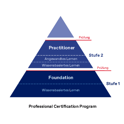 Bildliche Darstellung des buildingSMART Professional Certification Program mit den Stufen Foundation und Practitioner