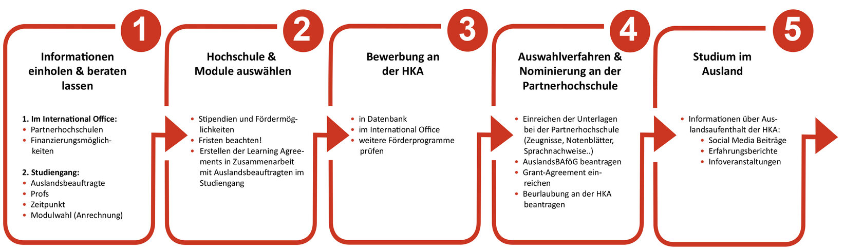 Grafik über den Weg ins Auslandssemester