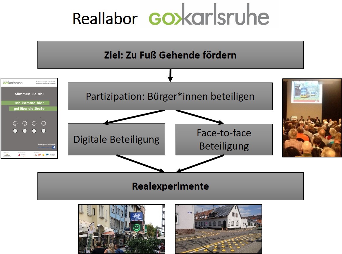 Konzept GO Karlsruhe Konzept GO Karlsruhe