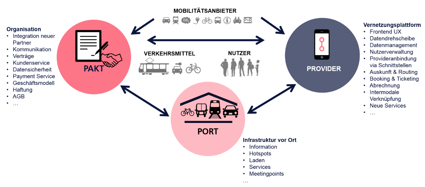 Konzept regiomove